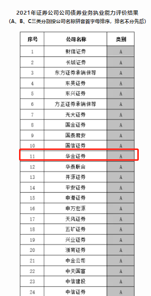 華金證券獲評債券業(yè)務執(zhí)業(yè)能力評價A類券商-1.png